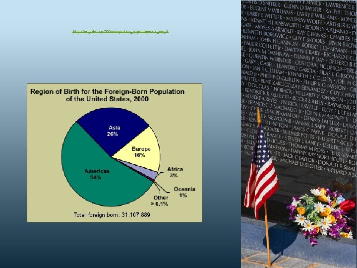 http: //whyfiles. org/200 immigration_pop/images/us_im. gif 