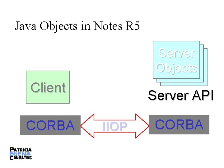 Java Objects in Notes R 5 Server Objects Client CORBA Server API IIOP CORBA