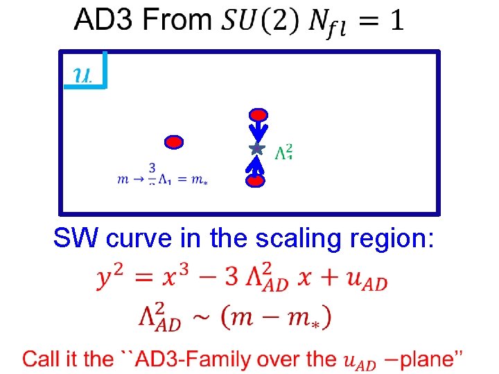  SW curve in the scaling region: 