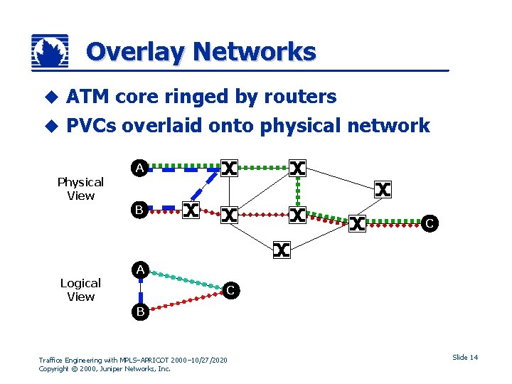 Overlay Networks ATM core ringed by routers u PVCs overlaid onto physical network u