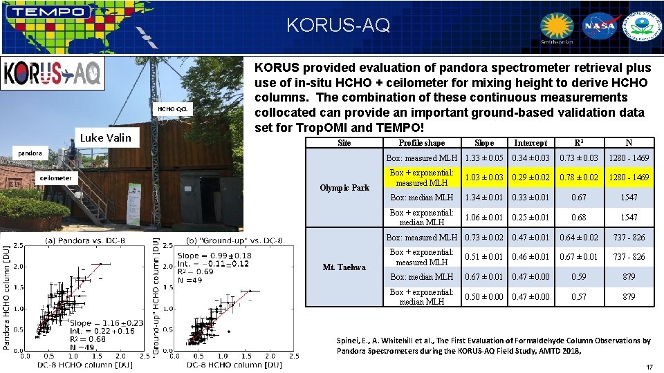 KORUS-AQ HCHO QCL Luke Valin KORUS provided evaluation of pandora spectrometer retrieval plus use