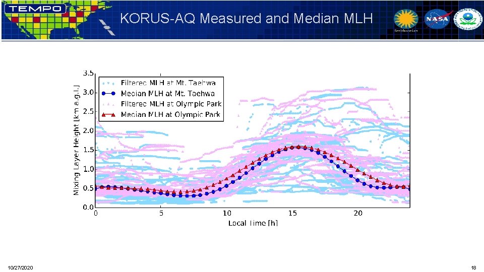 KORUS-AQ Measured and Median MLH 10/27/2020 18 