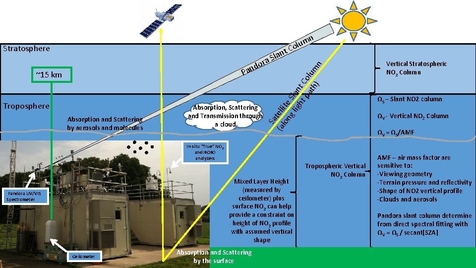 Stratosphere nt o d n Pa ~15 km Troposphere Absorption and Scattering by aerosols