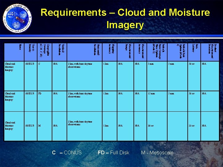 Requirements – Cloud and Moisture Imagery Product Measurement Precision Data Latency Refresh Rate Option