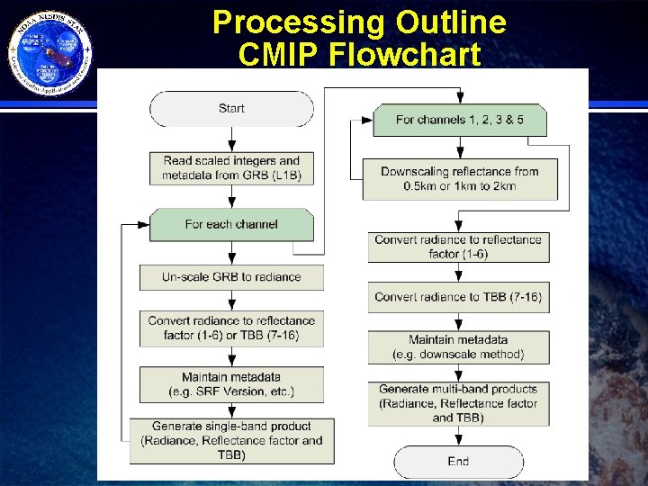 Processing Outline CMIP Flowchart 