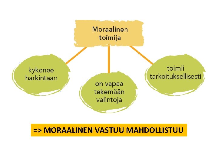 => MORAALINEN VASTUU MAHDOLLISTUU 