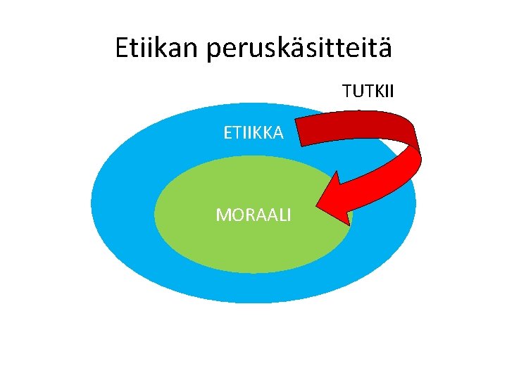 Etiikan peruskäsitteitä TUTKII ETIIKKA MORAALI 