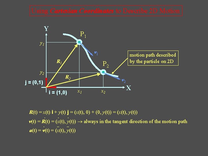 Using Cartesian Coordinates to Describe 2 D Motion Y P 1 y 1 v