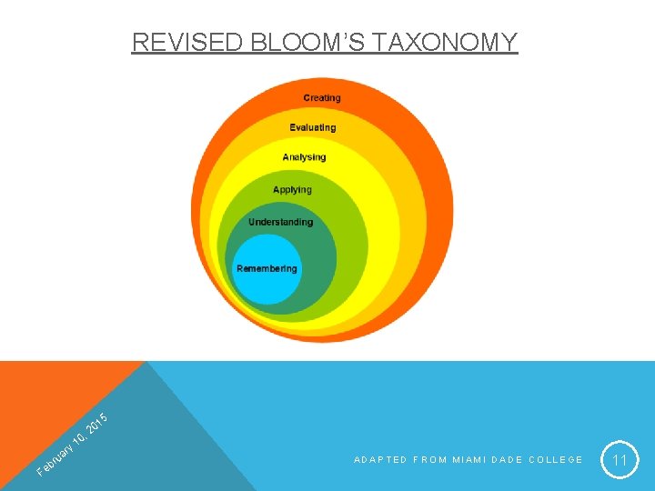 REVISED BLOOM’S TAXONOMY Fe ry ua r b 5 01 2 , 10 ADAPTED