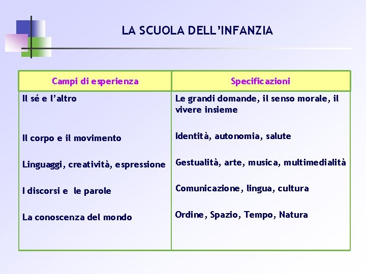 LA SCUOLA DELL’INFANZIA Campi di esperienza Specificazioni Il sé e l’altro Le grandi domande,