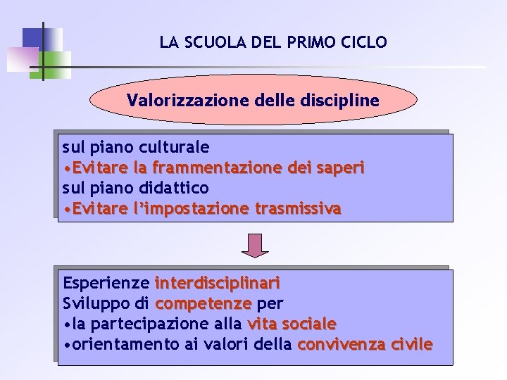 LA SCUOLA DEL PRIMO CICLO Valorizzazione delle discipline sul piano culturale • Evitare la