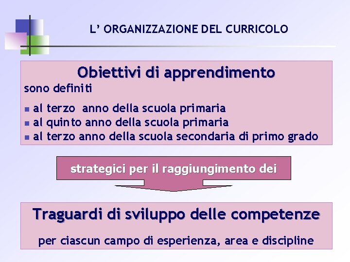 L’ ORGANIZZAZIONE DEL CURRICOLO Obiettivi di apprendimento sono definiti n n n al terzo