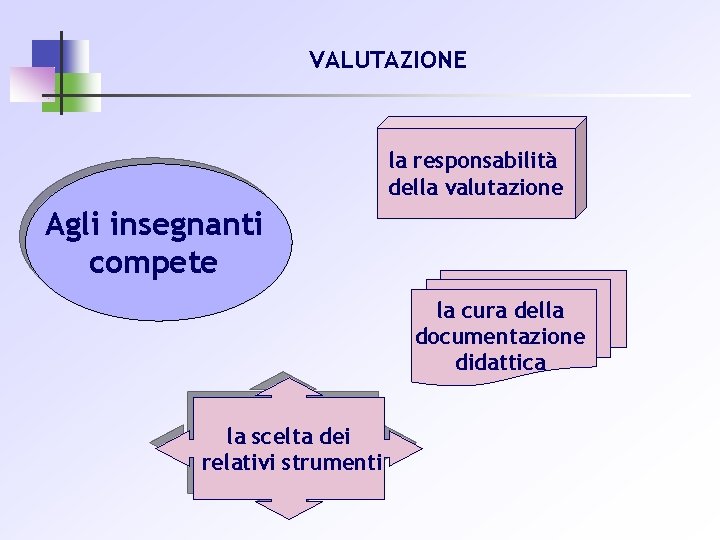 VALUTAZIONE la responsabilità della valutazione Agli insegnanti compete la cura della documentazione didattica la