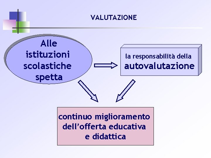 VALUTAZIONE Alle istituzioni scolastiche spetta la responsabilità della autovalutazione continuo miglioramento dell’offerta educativa e