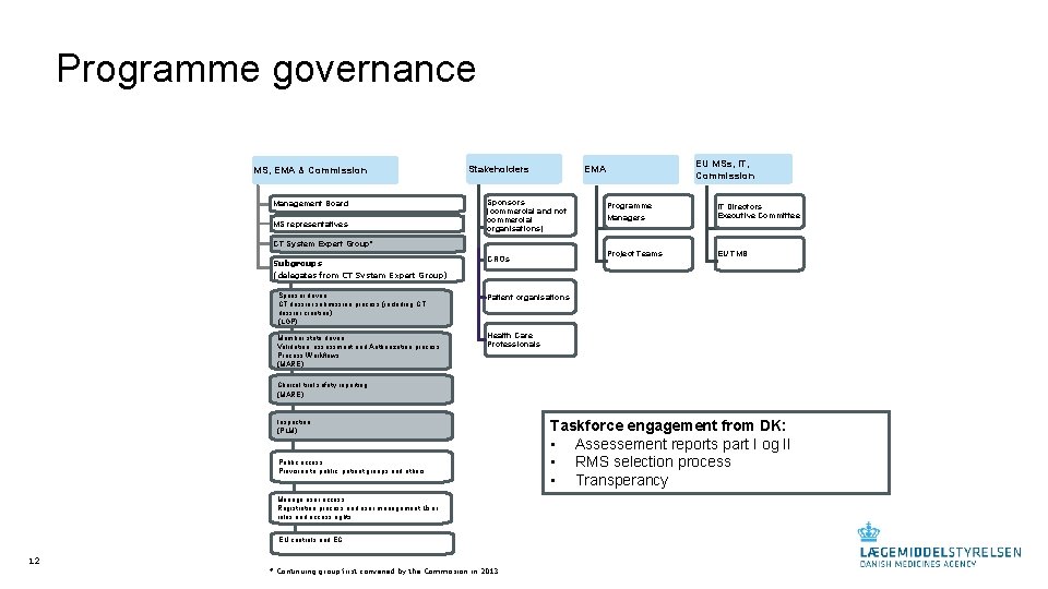 Programme governance MS, EMA & Commission Management Board MS representatives Stakeholders EU MSs, IT,