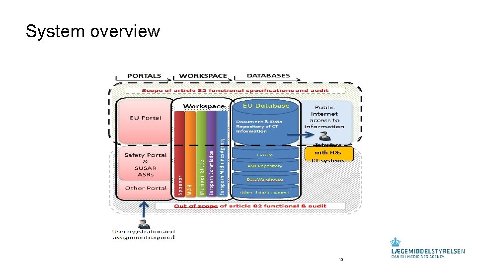 System overview Interface with MSs CT systems 13 