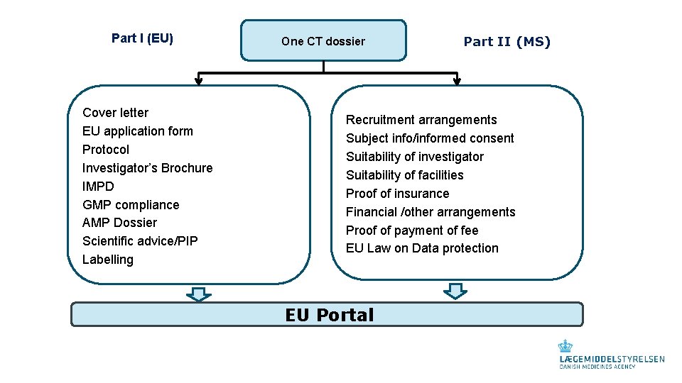 Part I (EU) Cover letter EU application form Protocol Investigator’s Brochure IMPD GMP compliance Part I (EU) Cover letter EU application form Protocol Investigator’s Brochure IMPD GMP compliance