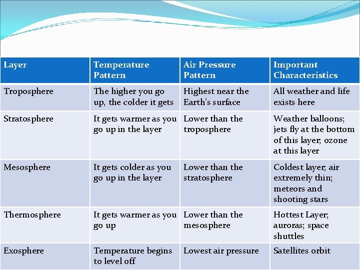 Layers of the Temperature Atmosphere Pattern Air Pressure Pattern Important Characteristics Troposphere The higher