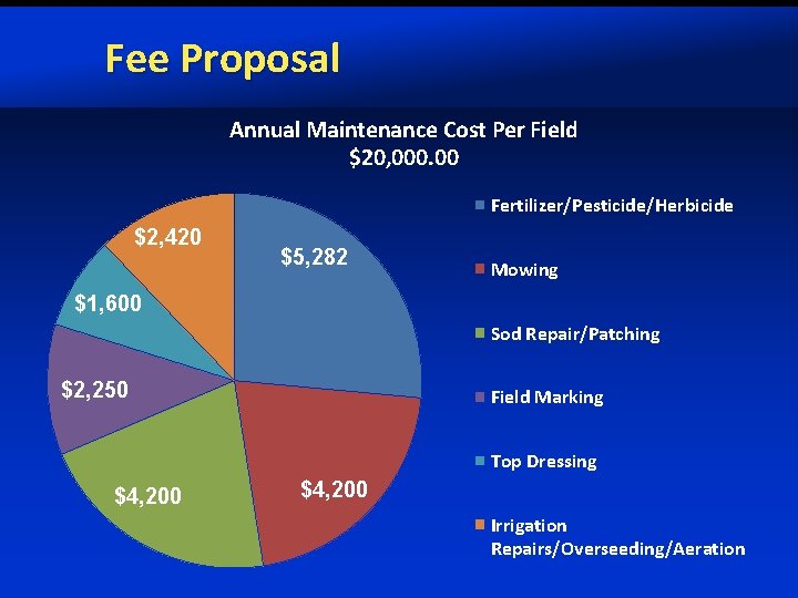 Fee Proposal Annual Maintenance Cost Per Field $20, 000. 00 Fertilizer/Pesticide/Herbicide $2, 420 $5,