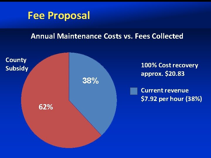 Fee Proposal Annual Maintenance Costs vs. Fees Collected County Subsidy 38% 62% 100% Cost