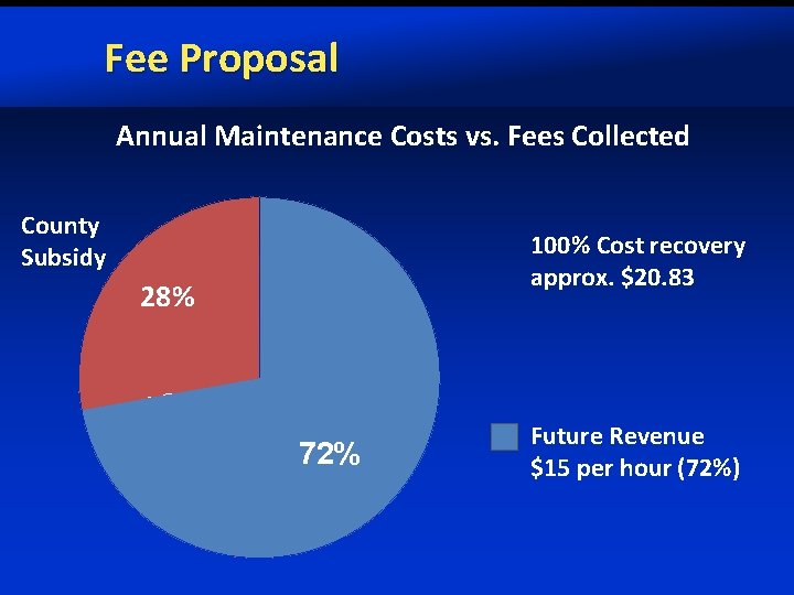 Fee Proposal Annual Maintenance Costs vs. Fees Collected County Subsidy 28% 38% 62% 72%