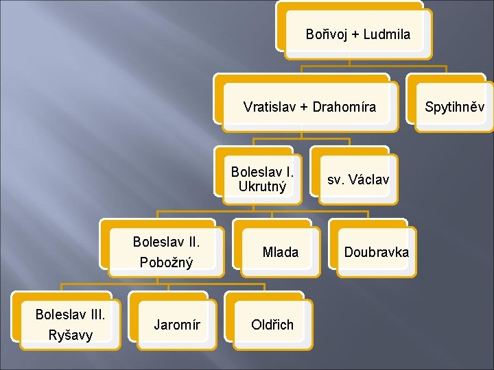 Bořivoj + Ludmila Vratislav + Drahomíra Boleslav I. Ukrutný Boleslav II. Pobožný Boleslav III.