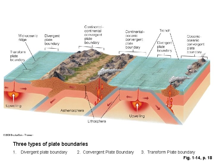Three types of plate boundaries 1. Divergent plate boundary 2. Convergent Plate Boundary 3.