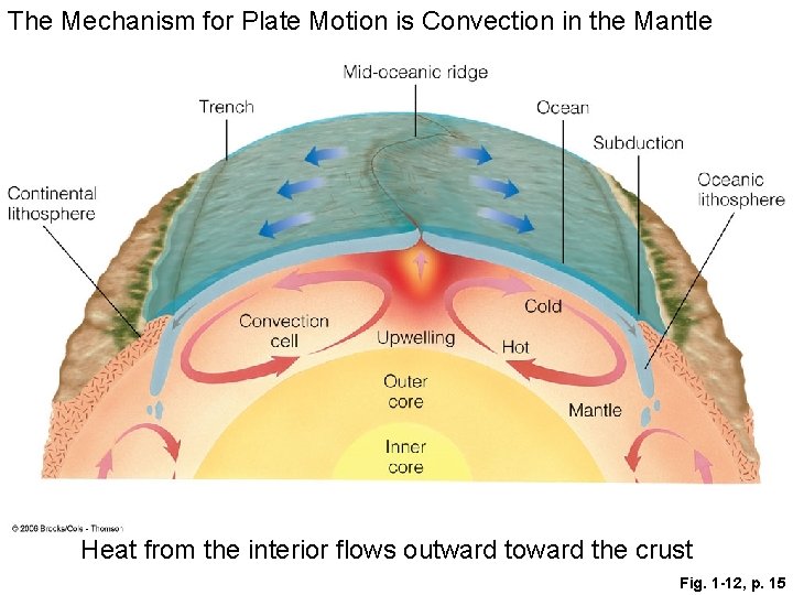 The Mechanism for Plate Motion is Convection in the Mantle Heat from the interior