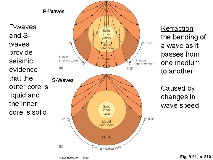 P-Waves P-waves and Swaves provide seismic evidence that the outer core is liquid and