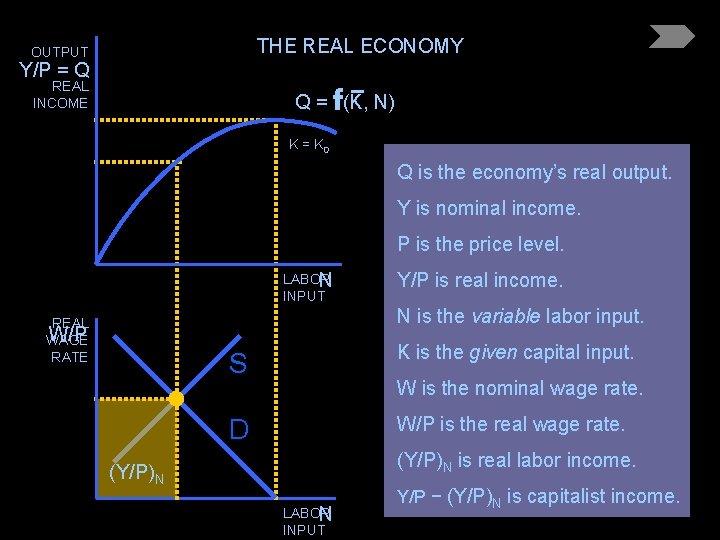 THE REAL ECONOMY OUTPUT Y/P = Q REAL INCOME f Q = (K, N)