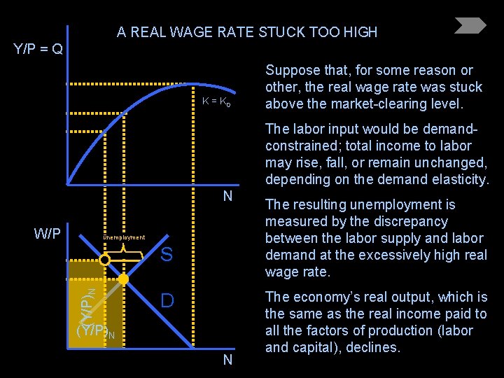 A REAL WAGE RATE STUCK TOO HIGH Y/P = Q K = K 0