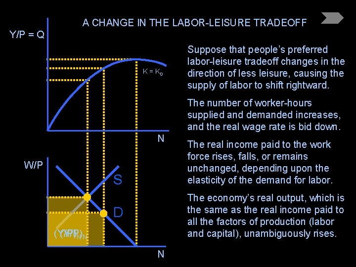 A CHANGE IN THE LABOR-LEISURE TRADEOFF Y/P = Q K = K 0 Suppose