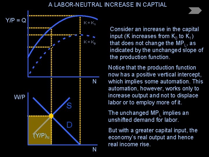 A LABOR-NEUTRAL INCREASE IN CAPTIAL Y/P = Q K = K 1 K =