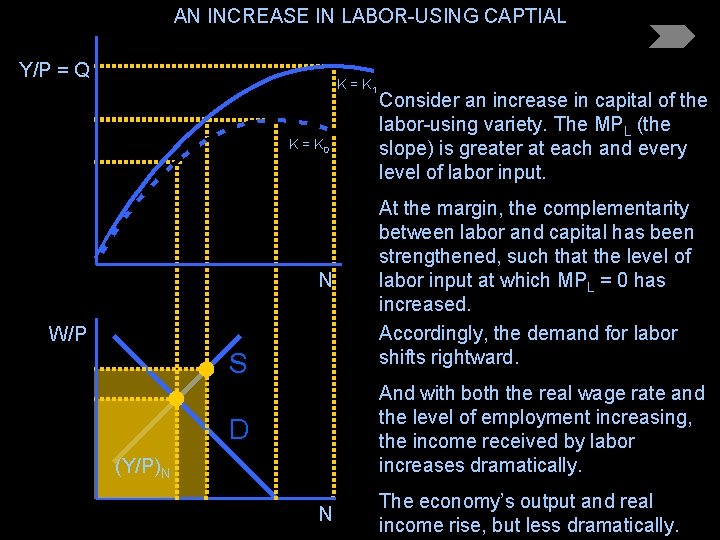 AN INCREASE IN LABOR-USING CAPTIAL Y/P = Q K = K 1 K =