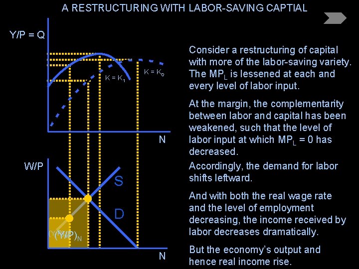 A RESTRUCTURING WITH LABOR-SAVING CAPTIAL Y/P = Q K = K 1 K =