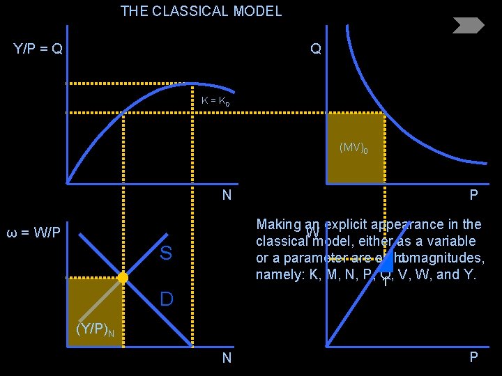 THE CLASSICAL MODEL Y/P = Q Q K = K 0 (MV)0 N P