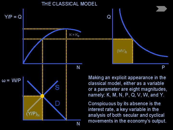 THE CLASSICAL MODEL Y/P = Q Q K = K 0 (MV)0 N P