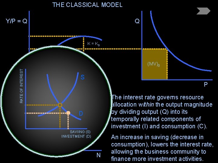 THE CLASSICAL MODEL Y/P = Q Q K = K 0 RATE OF INTEREST
