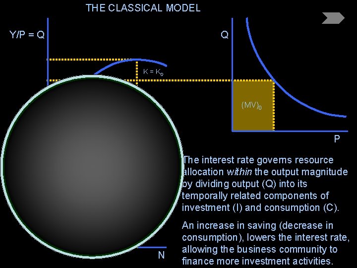 THE CLASSICAL MODEL Y/P = Q Q K = K 0 (MV)0 N P