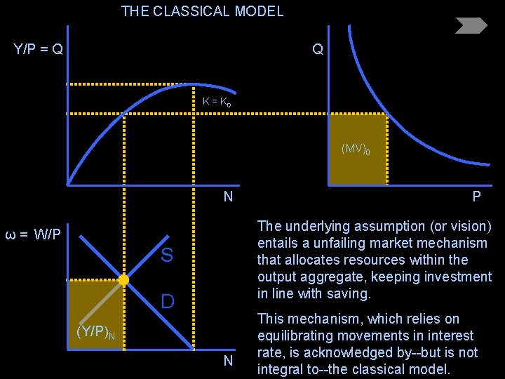 THE CLASSICAL MODEL Y/P = Q Q K = K 0 (MV)0 N P
