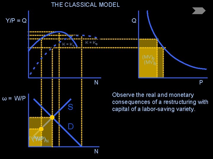 THE CLASSICAL MODEL Y/P = Q Q K = K 1 K = K