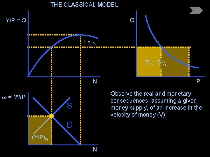 THE CLASSICAL MODEL Y/P = Q Q K = K 0 MV 1 N
