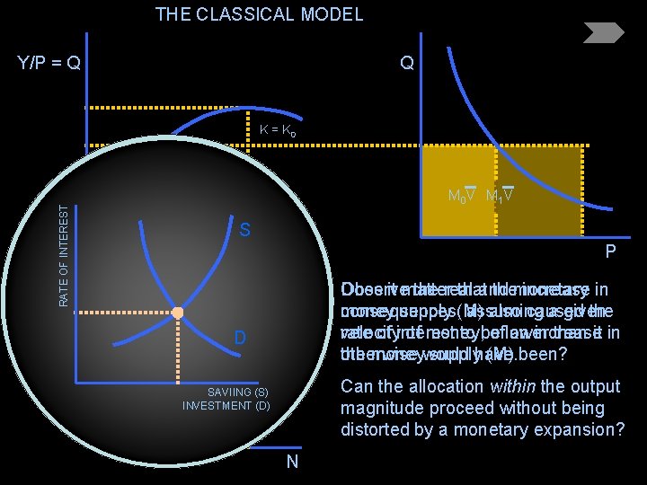 THE CLASSICAL MODEL Y/P = Q Q K = K 0 RATE OF INTEREST