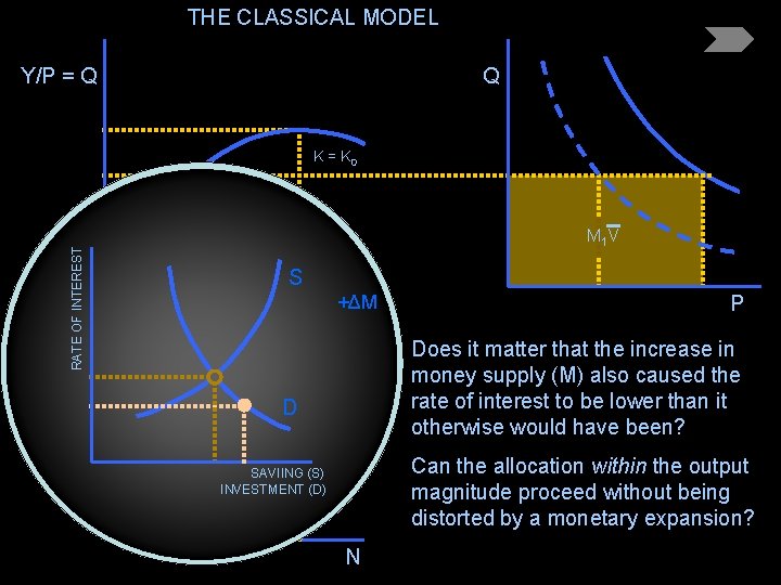 THE CLASSICAL MODEL Y/P = Q Q K = K 0 RATE OF INTEREST