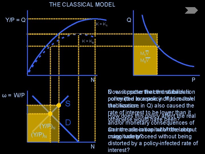 THE CLASSICAL MODEL Y/P = Q K = K 1 Q K = K