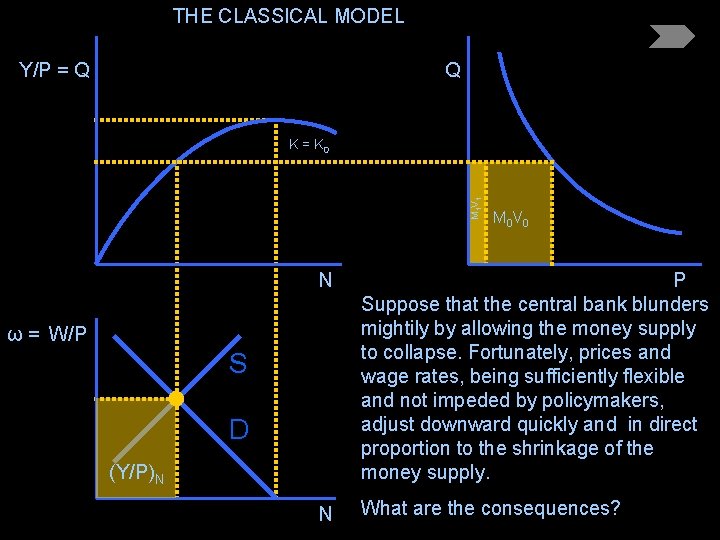 THE CLASSICAL MODEL Y/P = Q Q M 1 V 1 K = K