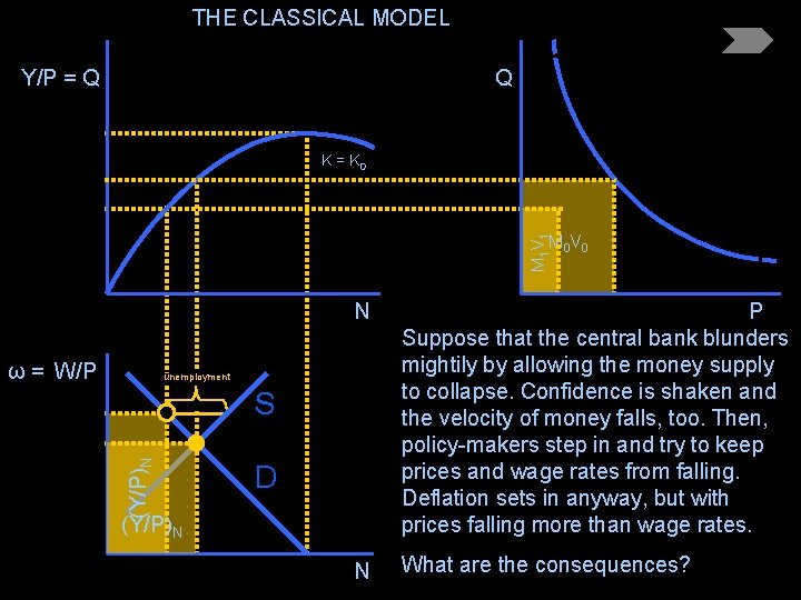 THE CLASSICAL MODEL Y/P = Q Q K = K 0 M 1 V