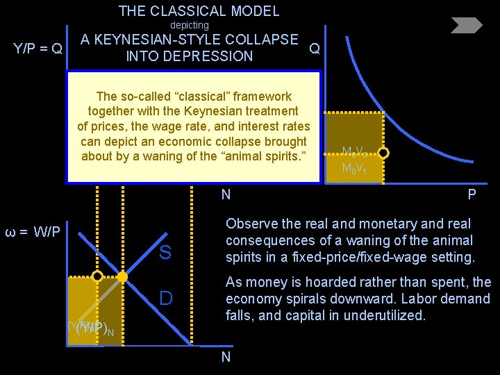 THE CLASSICAL MODEL depicting Y/P = Q A KEYNESIAN-STYLE COLLAPSE Q INTO DEPRESSION The
