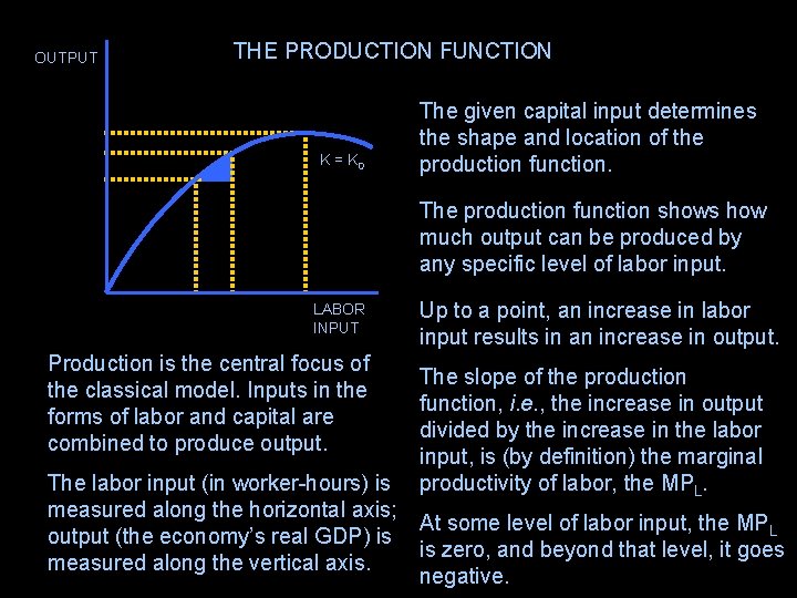 OUTPUT THE PRODUCTION FUNCTION K = K 0 The given capital input determines the