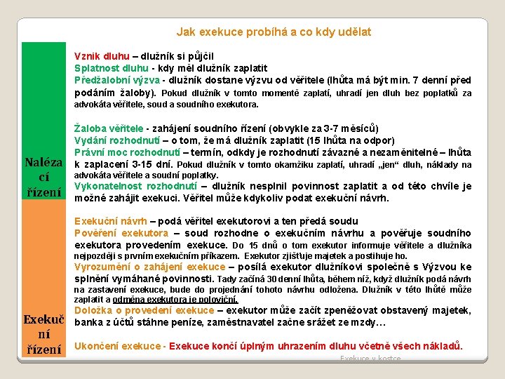 Jak exekuce probíhá a co kdy udělat Vznik dluhu – dlužník si půjčil Splatnost